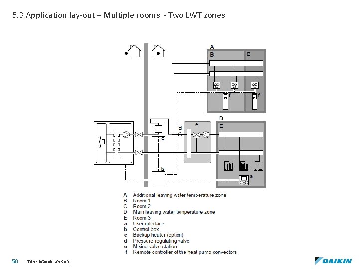 5. 3 Application lay-out – Multiple rooms - Two LWT zones 50 Title -