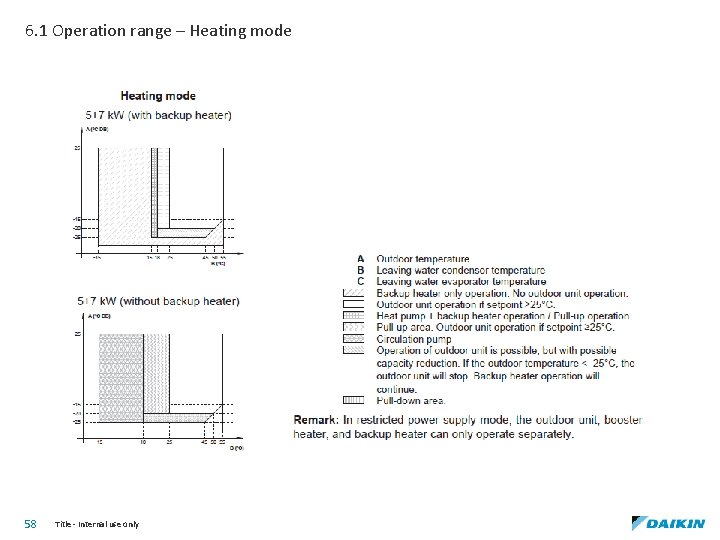 6. 1 Operation range – Heating mode 58 Title - Internal use only 