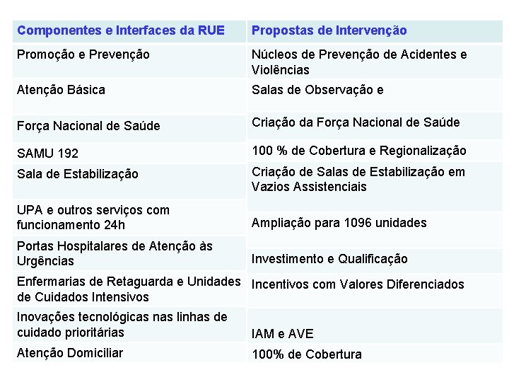 Componentes e Interfaces da RUE Propostas de Intervenção Promoção e Prevenção Núcleos de Prevenção