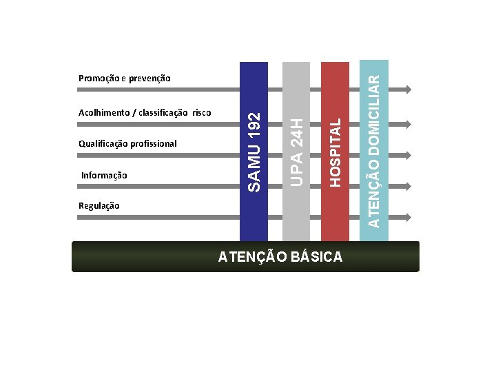 Informação HOSPITAL Qualificação profissional UPA 24 H Acolhimento / classificação risco SAMU 192 Promoção