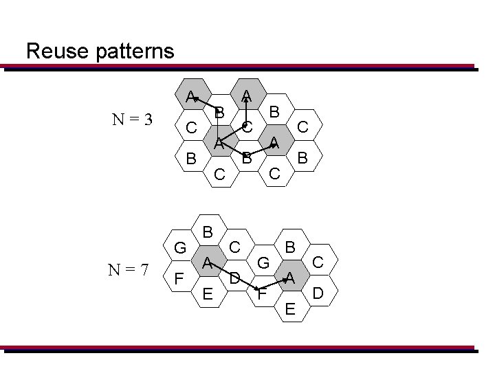 Reuse patterns A N=3 B C A B G N=7 F C B A