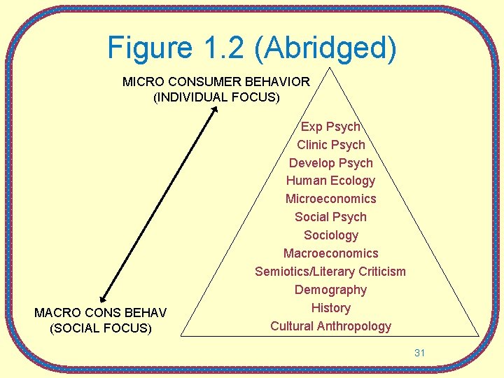 Figure 1. 2 (Abridged) MICRO CONSUMER BEHAVIOR (INDIVIDUAL FOCUS) MACRO CONS BEHAV (SOCIAL FOCUS)