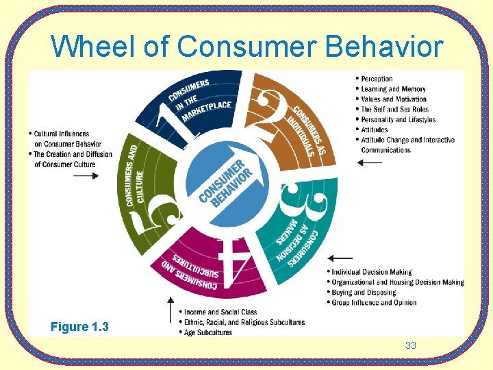 Wheel of Consumer Behavior Figure 1. 3 33 