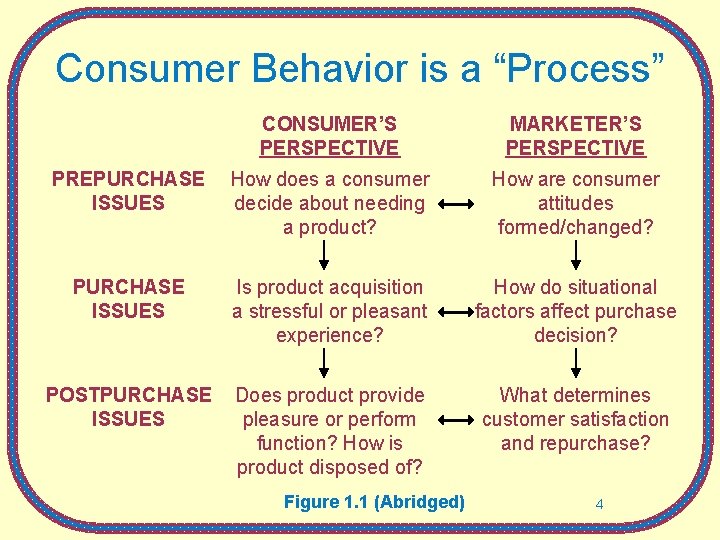 Consumer Behavior is a “Process” CONSUMER’S PERSPECTIVE MARKETER’S PERSPECTIVE PREPURCHASE ISSUES How does a