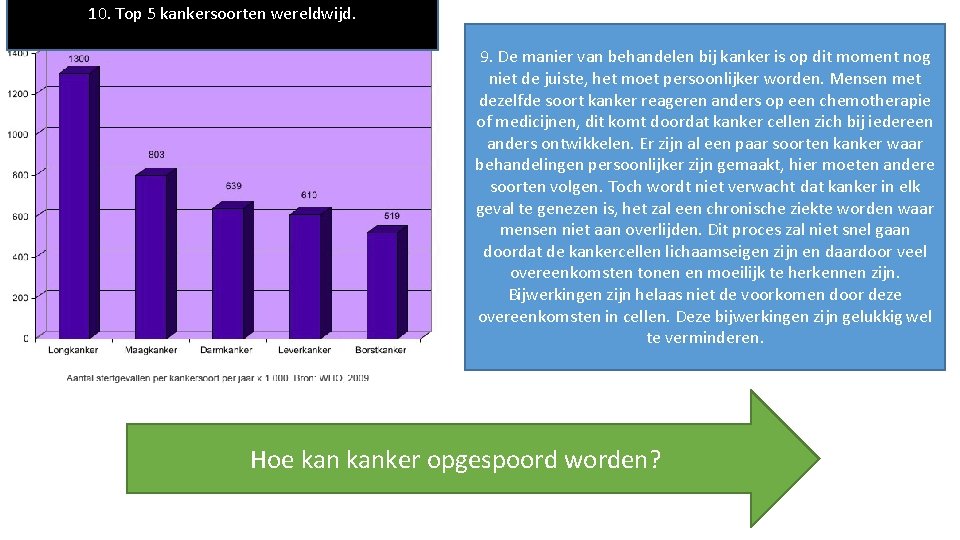 10. Top 5 kankersoorten wereldwijd. 9. De manier van behandelen bij kanker is op