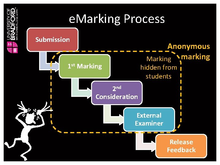 e. Marking Process Submission Anonymous Marking marking 1 st Marking hidden from students 2