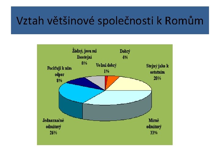 Vztah většinové společnosti k Romům Vztah většinové společnosti k Romům