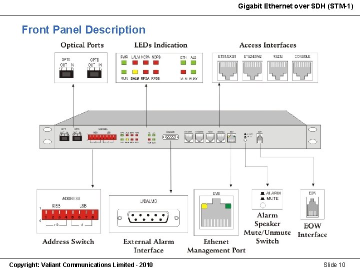 Gigabit Ethernet over SDH (STM-1) Gigabit Ethernet (STM-1) Front Panel Description Copyright: Valiant Communications