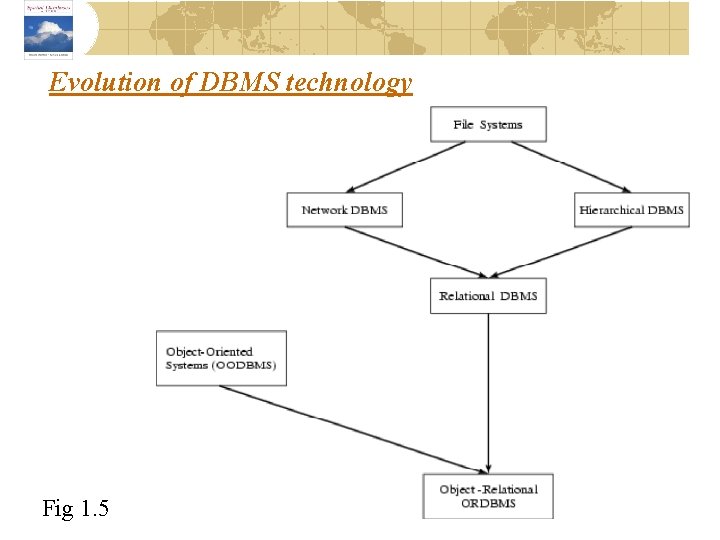 Evolution of DBMS technology Fig 1. 5 