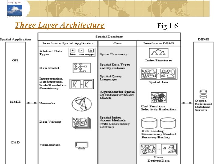 Three Layer Architecture Fig 1. 6 