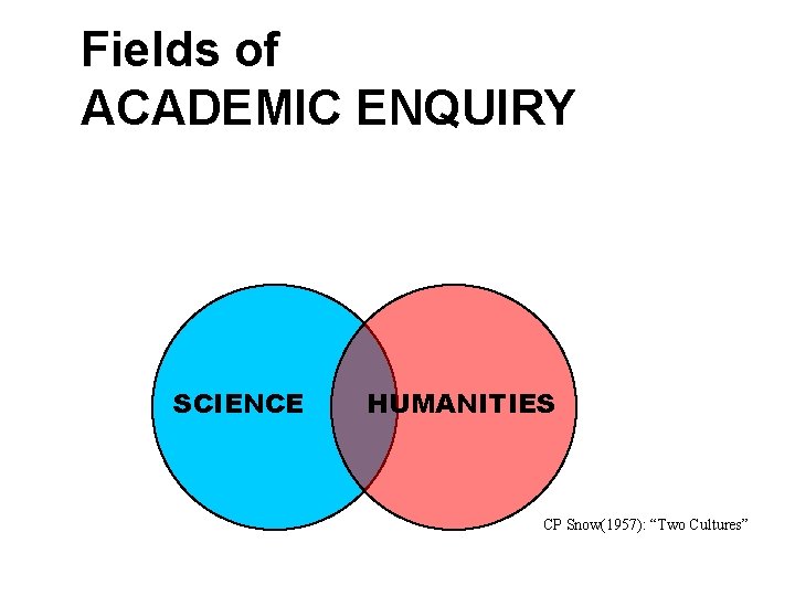 Fields of ACADEMIC ENQUIRY SCIENCE HUMANITIES CP Snow(1957): “Two Cultures” 