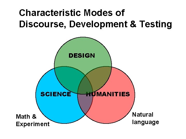 Characteristic Modes of Discourse, Development & Testing DESIGN SCIENCE Math & Experiment HUMANITIES Natural