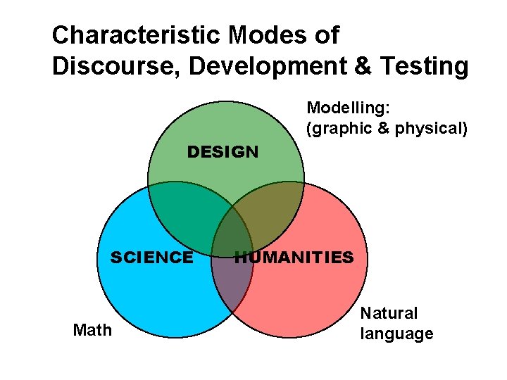 Characteristic Modes of Discourse, Development & Testing Modelling: (graphic & physical) DESIGN SCIENCE Math