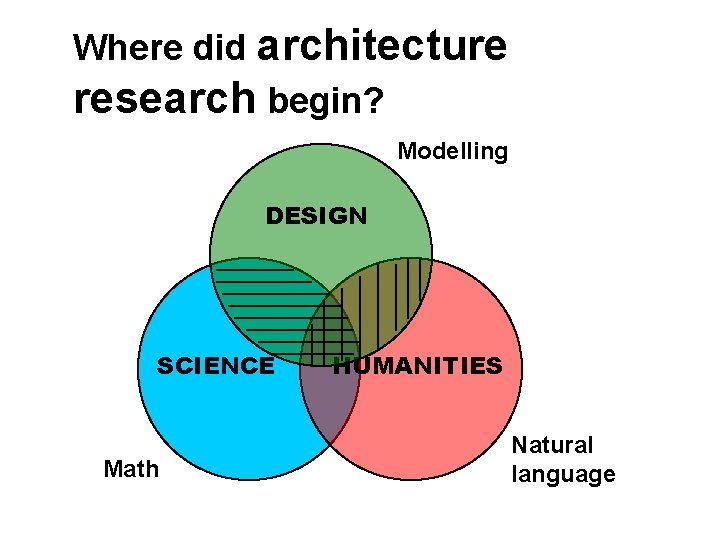 Where did architecture research begin? Modelling DESIGN SCIENCE Math HUMANITIES Natural language 