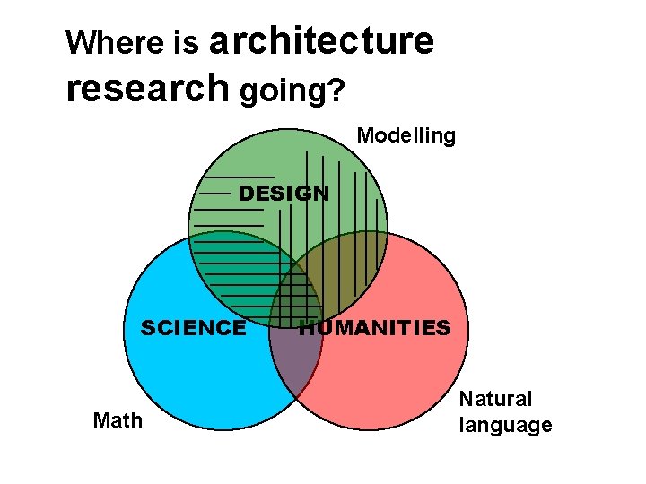 Where is architecture research going? Modelling DESIGN SCIENCE Math HUMANITIES Natural language 