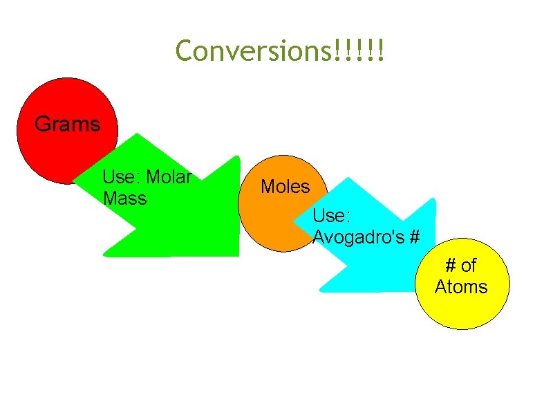  Conversions!!!!! Grams Use: Molar Mass Moles Use: Avogadro's # # of Atoms 