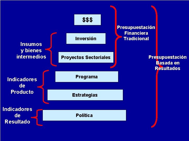 $$$ Inversión Insumos y bienes intermedios Indicadores de Producto Indicadores de Resultado Proyectos Sectoriales