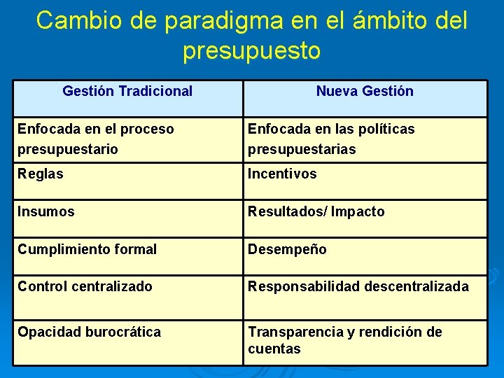 Cambio de paradigma en el ámbito del presupuesto Gestión Tradicional Nueva Gestión Enfocada en