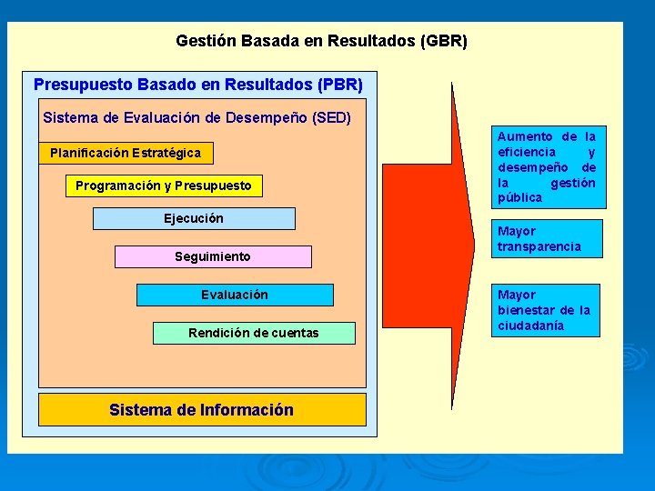 Gestión Basada en Resultados (GBR) Presupuesto Basado en Resultados (PBR) Sistema de Evaluación de