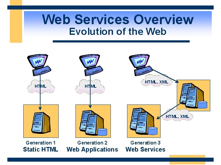 Web Services Overview Evolution of the Web HTML, XML Generation 1 Generation 2 Generation