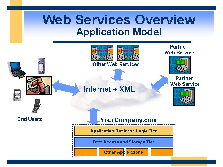 Web Services Overview Application Model Partner Web Service Other Web Services Internet + XML