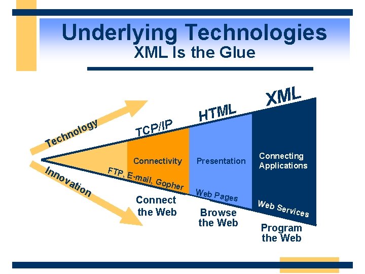 Underlying Technologies XML Is the Glue y IP / P C T og l