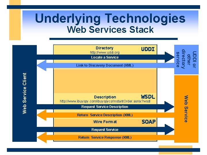 Underlying Technologies Web Services Stack UDDI Description WSDL http: //www. ibuyspy. com/ibuyspycs/Instant. Order. asmx?