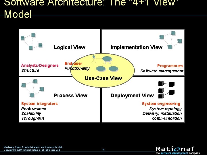 Software Architecture: The “ 4+1 View” Model Logical View Analysts/Designers Structure Implementation View End-user