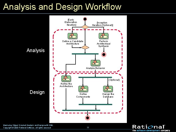 Analysis and Design Workflow [Early Elaboration Iteration] [Inception Iteration (Optional)] Perform Architectural Synthesis Define