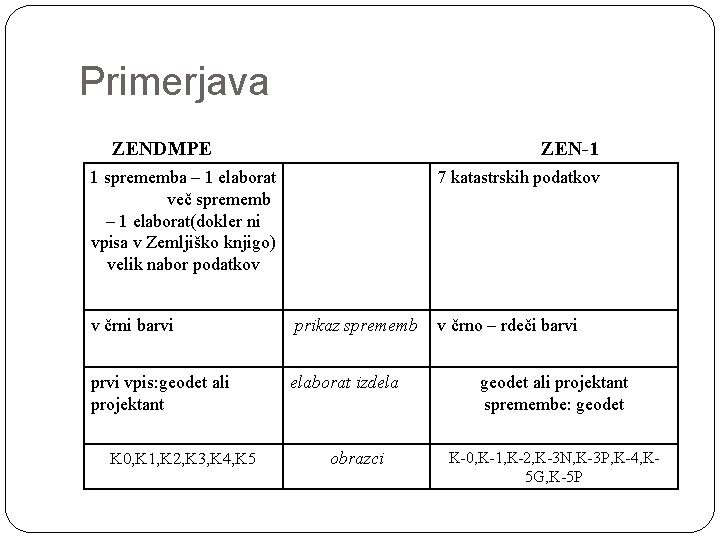 Primerjava ZENDMPE ZEN-1 1 sprememba – 1 elaborat več sprememb – 1 elaborat(dokler ni