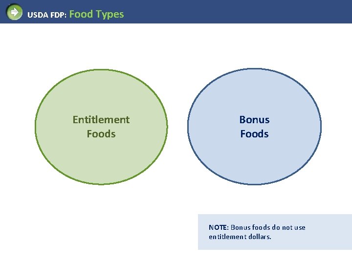 USDA FDP: Food Types Entitlement Foods Bonus Foods NOTE: Bonus foods do not use