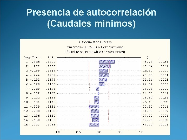 Presencia de autocorrelación (Caudales mínimos) 