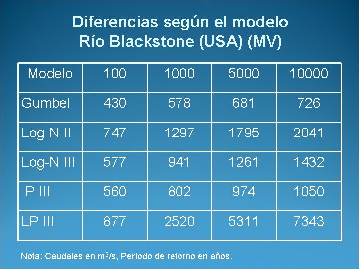 Diferencias según el modelo Río Blackstone (USA) (MV) Modelo 1000 5000 10000 Gumbel 430