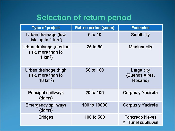 Selection of return period Type of project Return period (years) Examples Urban drainage (low