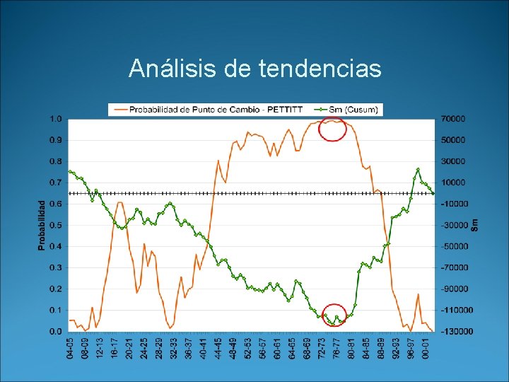 Análisis de tendencias 