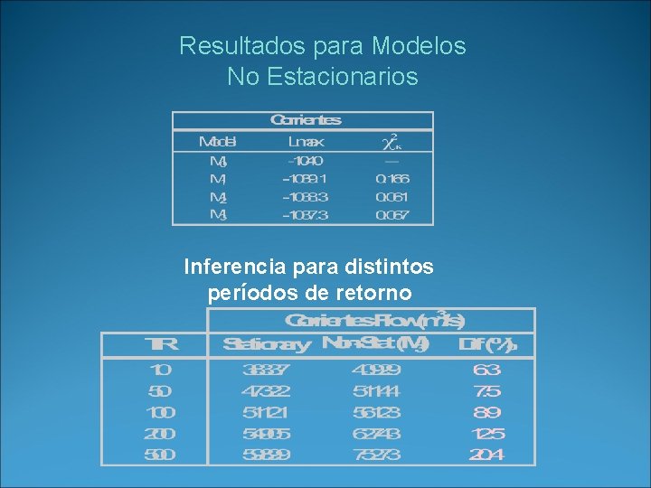 Resultados para Modelos No Estacionarios Inferencia para distintos períodos de retorno 