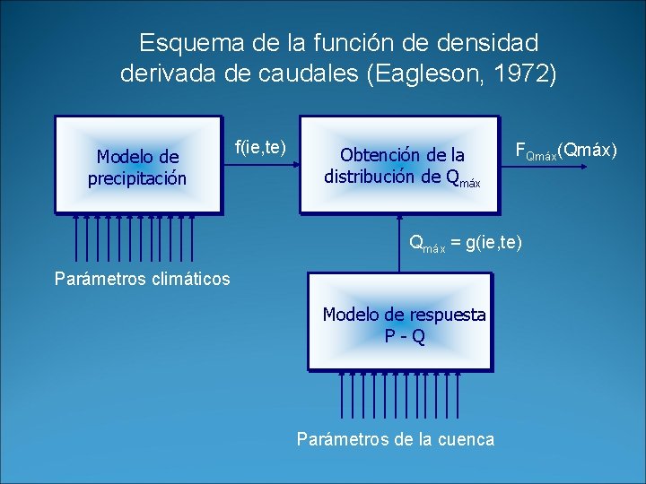 Esquema de la función de densidad derivada de caudales (Eagleson, 1972) Modelo de precipitación