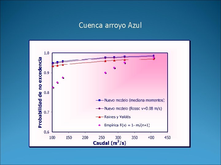 Cuenca arroyo Azul 