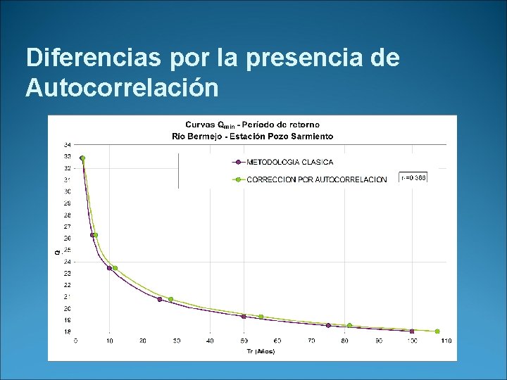 Diferencias por la presencia de Autocorrelación 