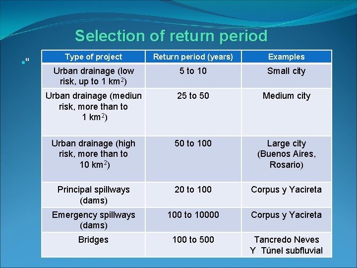 Selection of return period • " Type of project Return period (years) Examples Urban