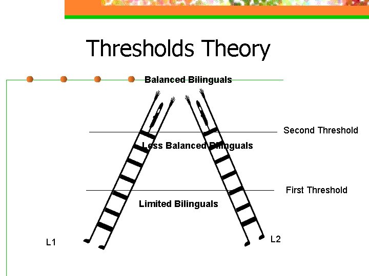 Thresholds Theory Balanced Bilinguals Second Threshold Less Balanced Bilinguals First Threshold Limited Bilinguals L