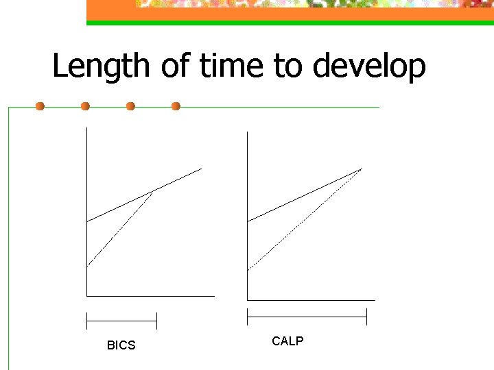 Length of time to develop BICS CALP 