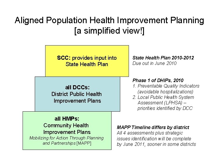 Aligned Population Health Improvement Planning [a simplified view!] SCC: provides input into State Health