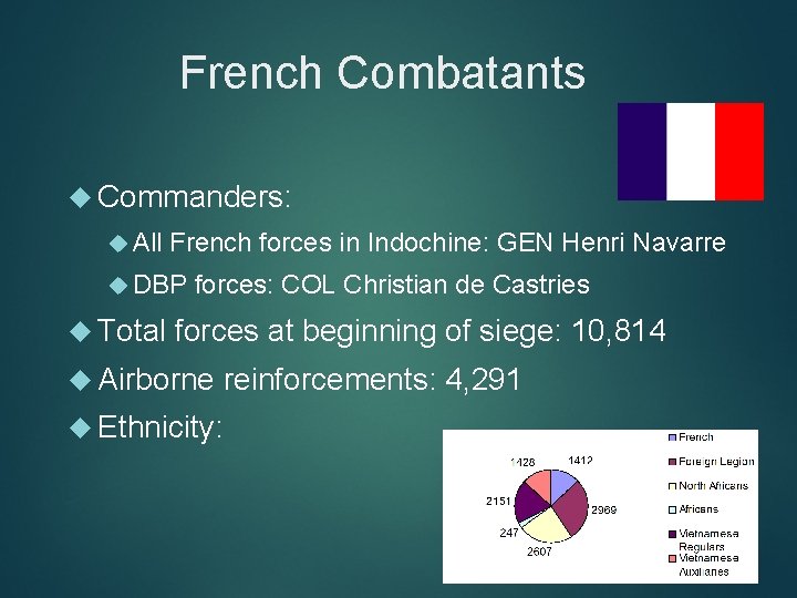 French Combatants Commanders: All French forces in Indochine: GEN Henri Navarre DBP Total forces: