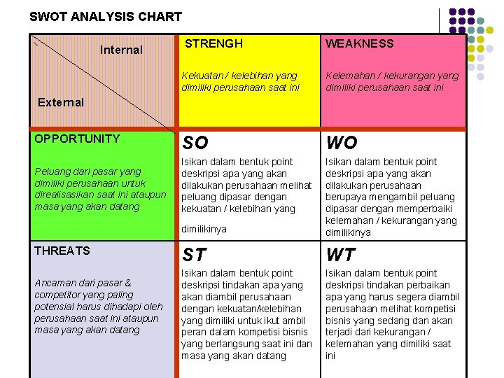 SWOT ANALYSIS CHART Internal STRENGH WEAKNESS Kekuatan / kelebihan yang dimiliki perusahaan saat ini