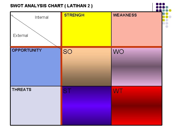 SWOT ANALYSIS CHART ( LATIHAN 2 ) STRENGH WEAKNESS OPPORTUNITY SO WO THREATS ST