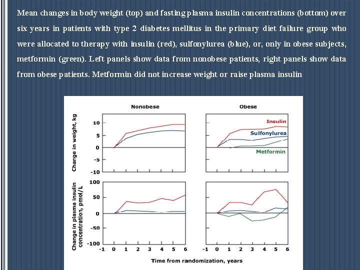 Mean changes in body weight (top) and fasting plasma insulin concentrations (bottom) over six