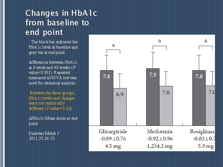 Changes in Hb. A 1 c from baseline to end point. The black bar