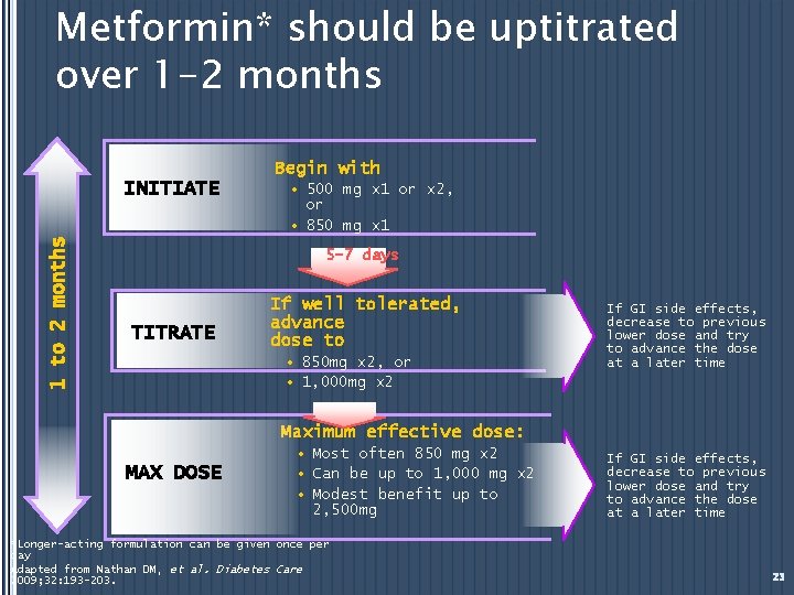 Metformin* should be uptitrated over 1 -2 months Begin with 1 to 2 months