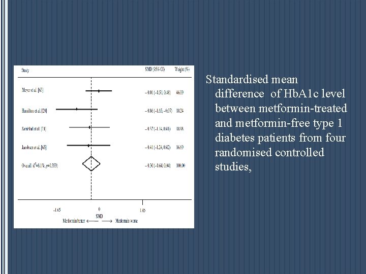 Standardised mean difference of Hb. A 1 c level between metformin-treated and metformin-free type